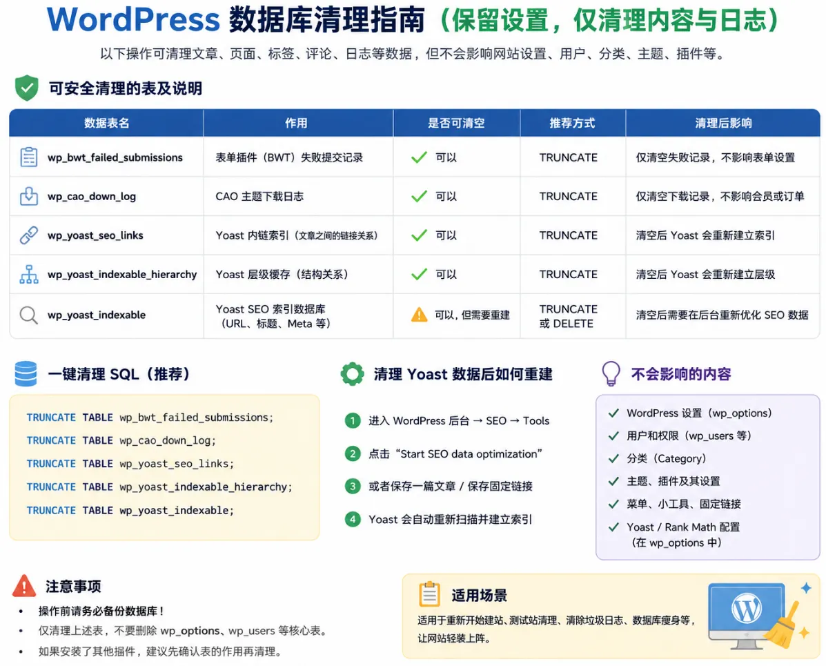 WordPress 数据库清理指南