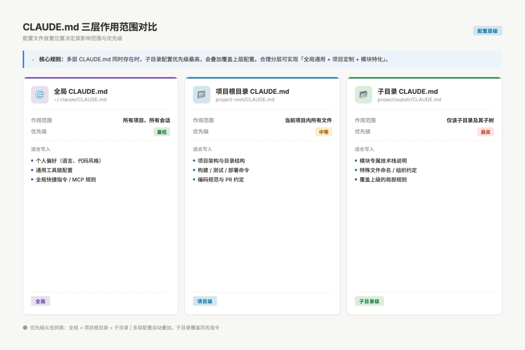 CLAUDE.md 三层作用范围对比:全局、项目、子目录的优先级和适用场景