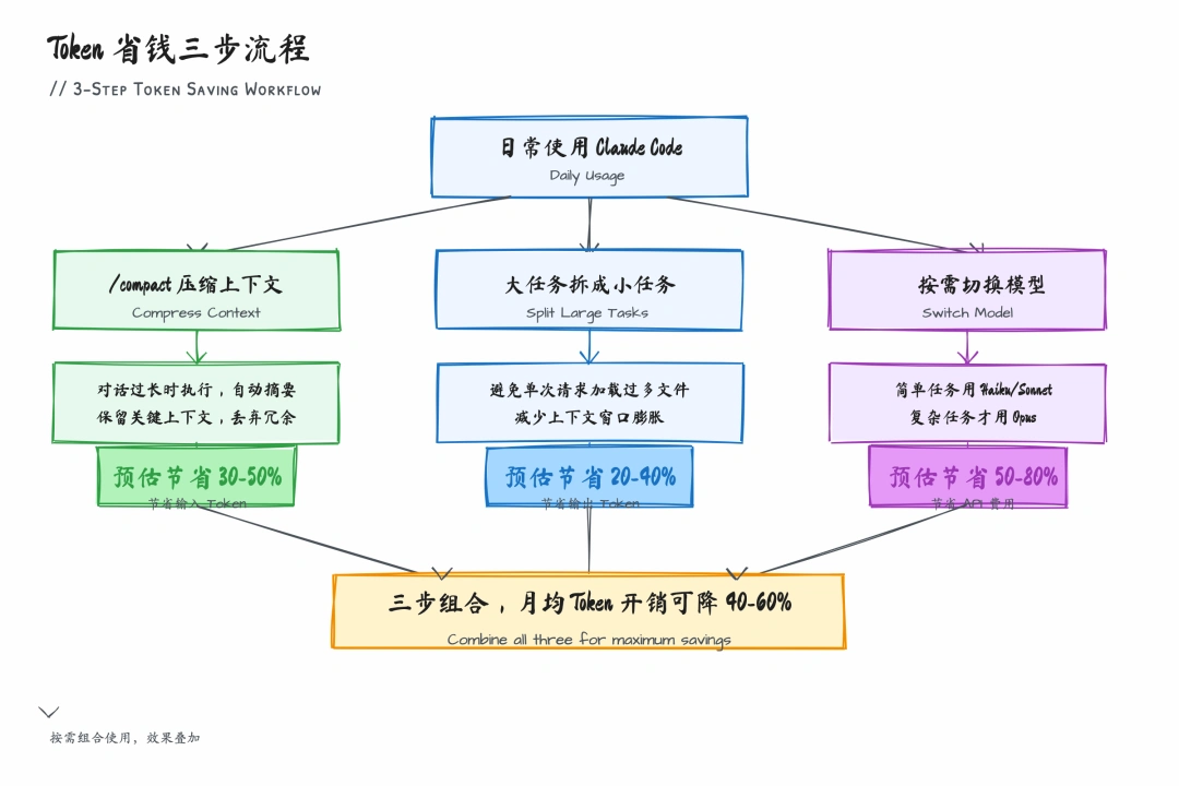Token 省钱三步流程:压缩上下文、拆小任务、切换模型