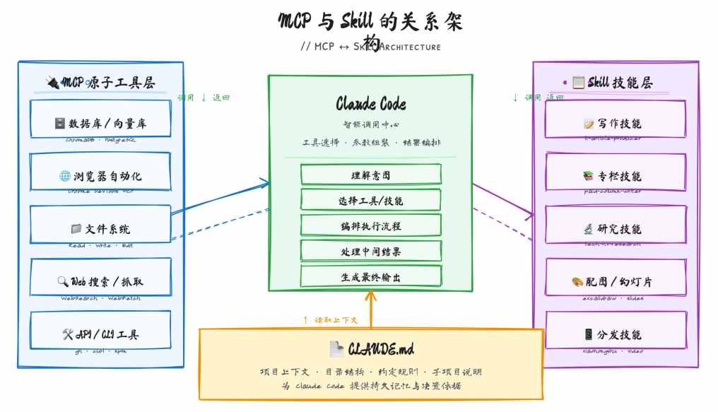 MCP 与 Skill 的关系架构:MCP 提供原子工具,Skill 编排工作流,Claude Code 居中调度