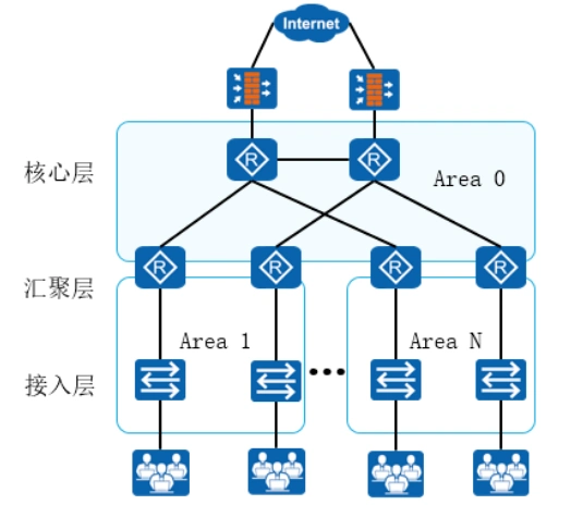 OSPF 区域划分与网络层次结构相结合