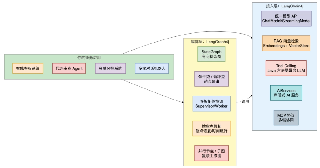LangChain4j 和 LangGraph4j 区别是什么?哪个更好?