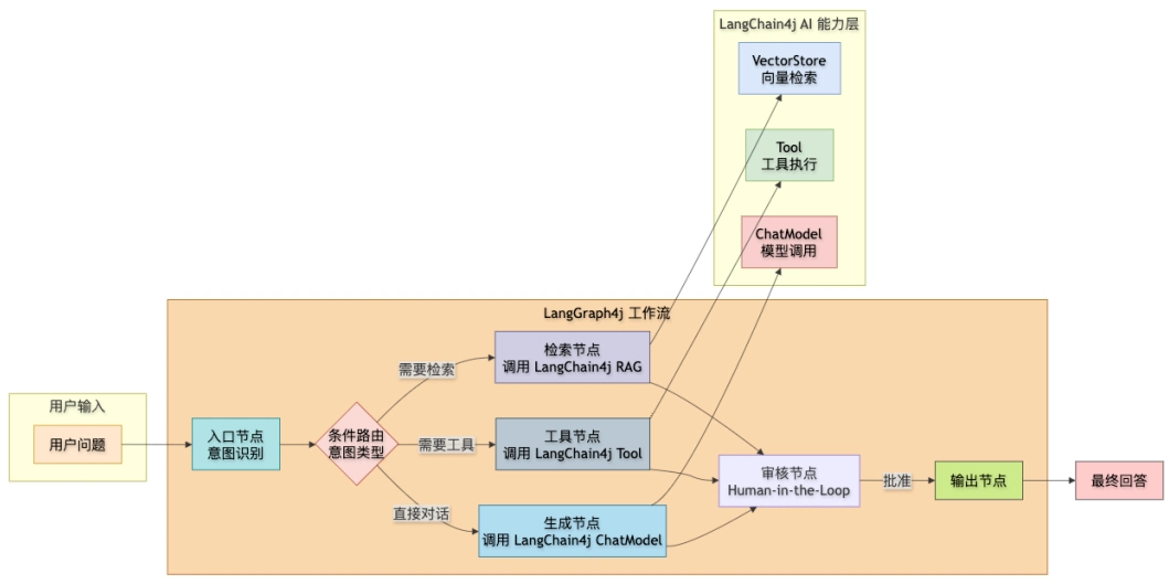 LangChain4j 和 LangGraph4j 区别是什么?哪个更好?