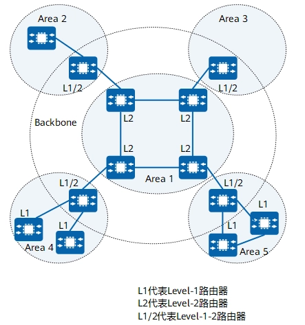 IS-IS 路由器分类