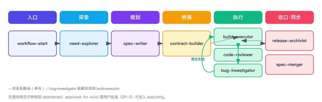 9 个 Skill 与阶段映射全景