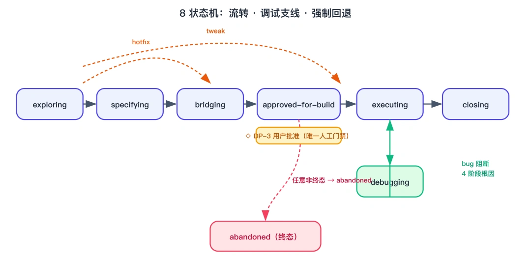 8 状态机流转与调试支线