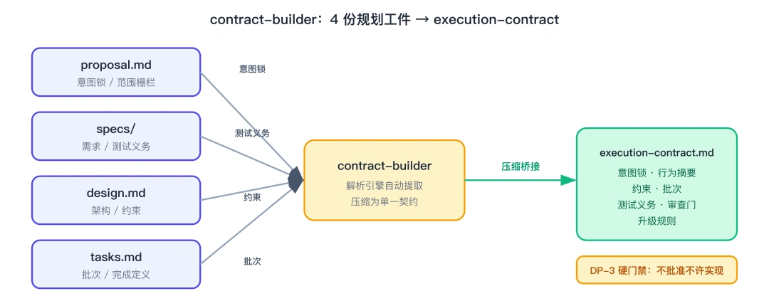 4 工件桥接为执行契约
