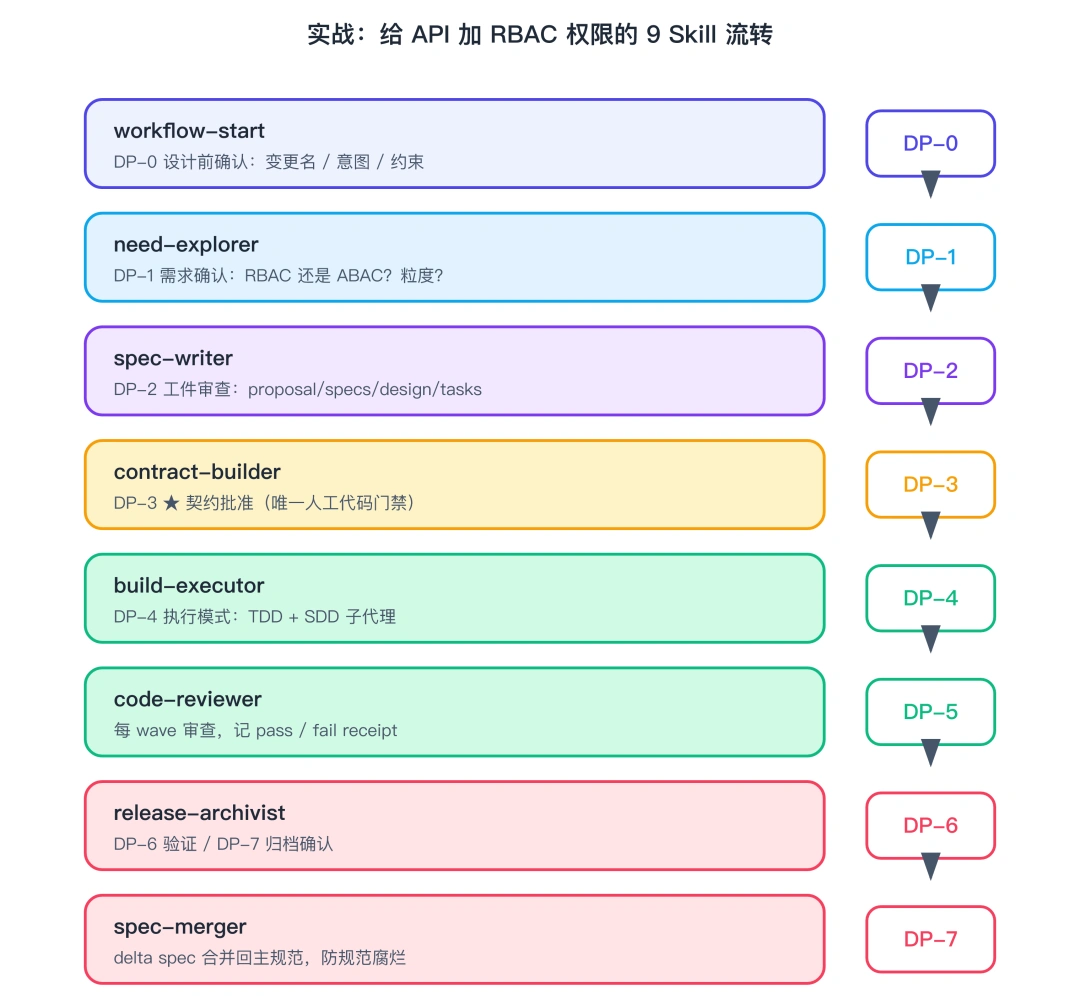 RBAC 实战 9 Skill 流转
