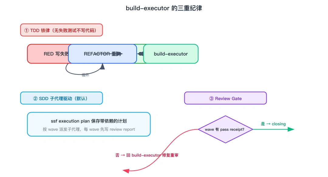 执行三重纪律 TDD+SDD+Review
