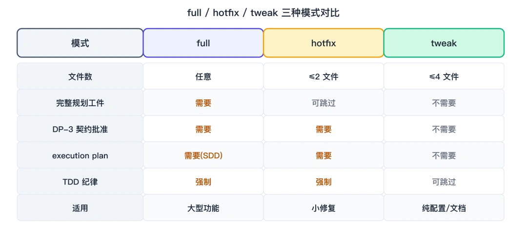 三模式对比 full/hotfix/tweak