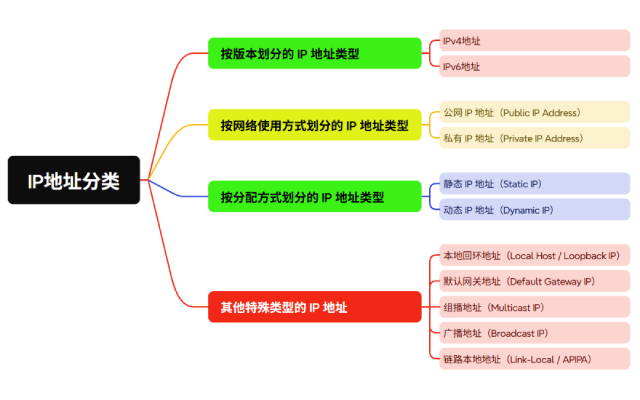 计算机网络中 11 种不同类型的 IP 地址指南