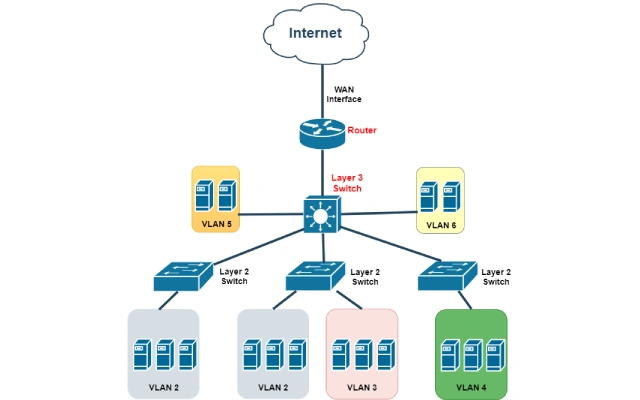 TCP/IP 网络中路由器与交换机有哪些区别？
