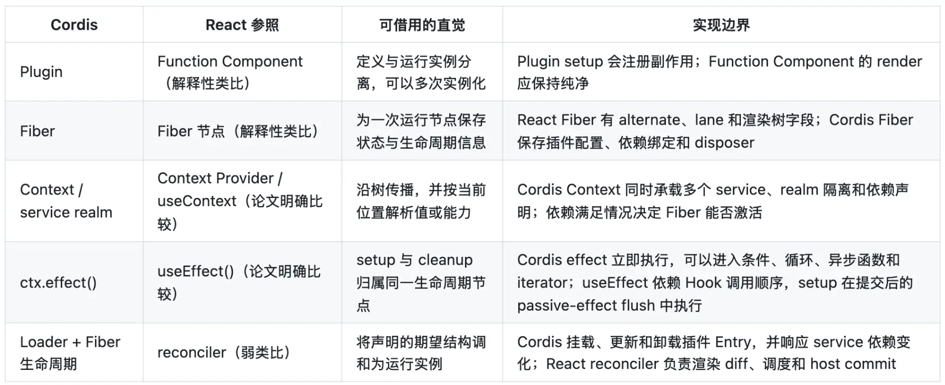 与 React 的类比