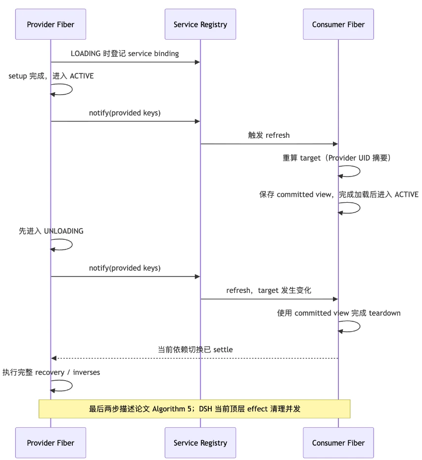 Provider 安全退出