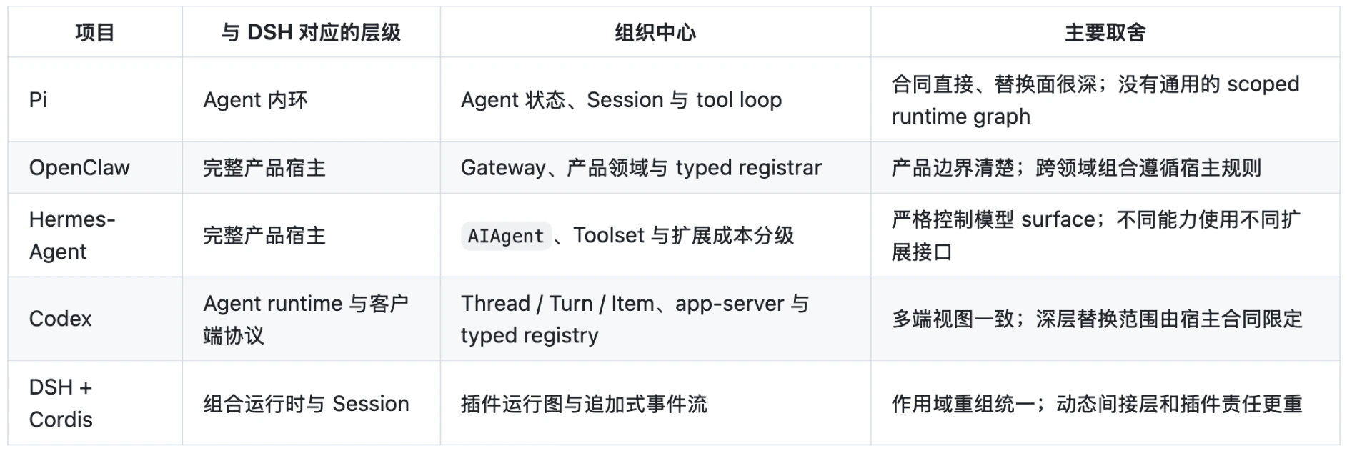 与其他 Harness 比较