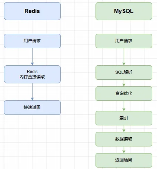 Redis 性能碾压 MySQL,为什么不能做主业务数据库?