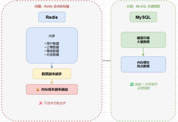 Redis 的内存不是无限的