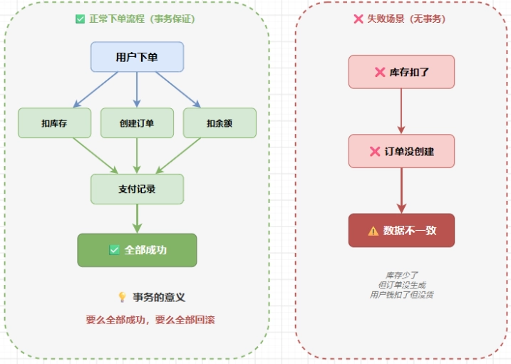 复杂业务离不开事务