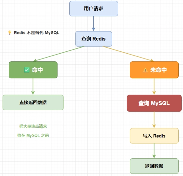 Redis 到底适合干什么?
