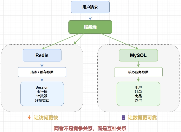 为什么生产环境经常是 Redis + MySQL?