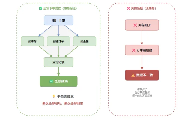 Redis 性能碾压 MySQL，为什么不能做主业务数据库？