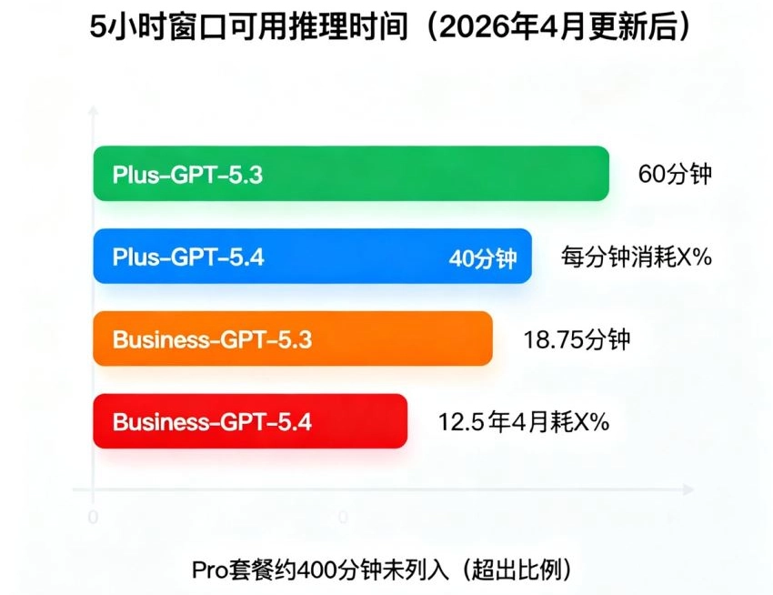 服务端短暂限速