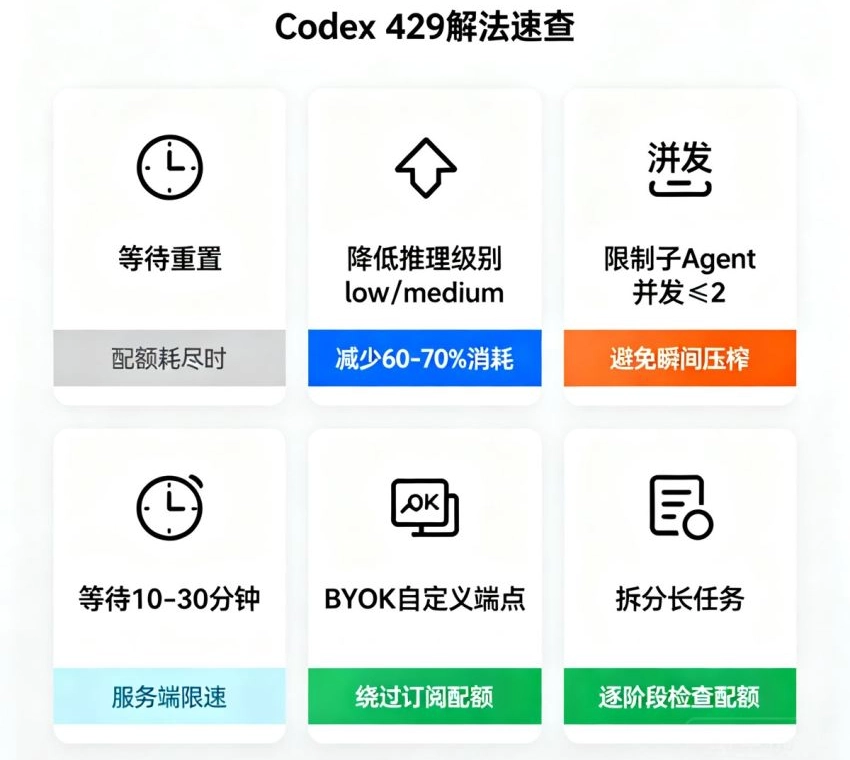 自查流程:发生 429 后 30 秒定位根因